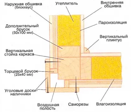 Товщина стін каркасного будинку поради і технології (сибіру) Товщина стін каркасного будинку поради та технології