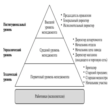 Теоретичні основи системи управління в організації, поняття і сутність системи управління - (сутність) Теоретичні основи системи управління в організації, поняття і сутність системи управління -