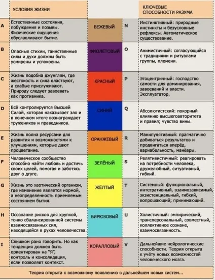 Теорія спіральної динамки розвитку особистості і людства від Клера Грейвза - роман Калугін (теорія) Теорія спіральної динамки розвитку особистості і людства від Клера Грейвза - роман Калугін