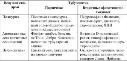 Тубулопатії нирок у дітей і дорослих (дорослих) Тубулопатії нирок у дітей і дорослих