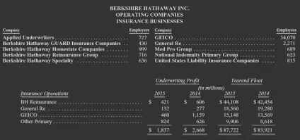 Уоррен Баффет і berkshire hathaway