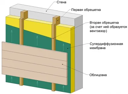 Утеплення металевого і цегляного гаража зсередини своїми руками, утеплення воріт гаража (цегляного) Утеплення металевого і цегляного гаража зсередини своїми руками, утеплення воріт гаража