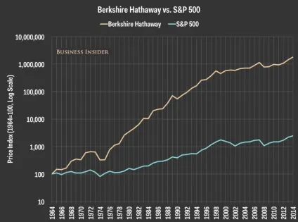Уоррен Баффет і berkshire hathaway