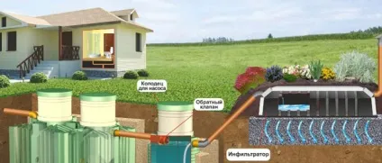 Вибір і установка септика в суглинок або глинозем (установка) Вибір і установка септика в суглинок або глинозем