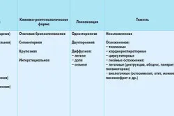 Позалікарняна пневмонія у дітей симптоми і лікування, класифікація (лікування) Позалікарняна пневмонія у дітей симптоми і лікування, класифікація