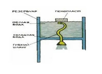 Водонагрівач для літнього душа на дачі (річного) Водонагрівач для літнього душа на дачі