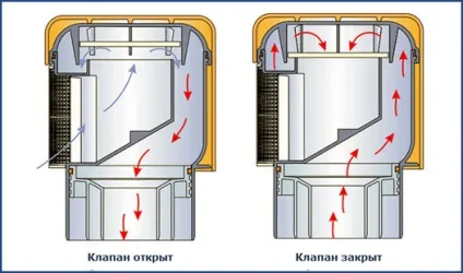 Повітряний клапан для каналізації - принцип дії і установка аератора (принцип) Повітряний клапан для каналізації - принцип дії і установка аератора