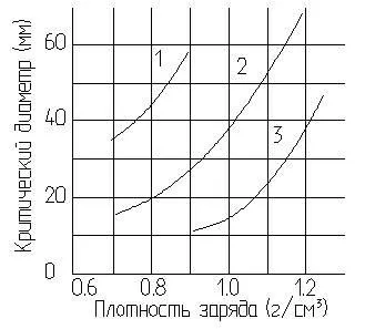 Вибухові речовини