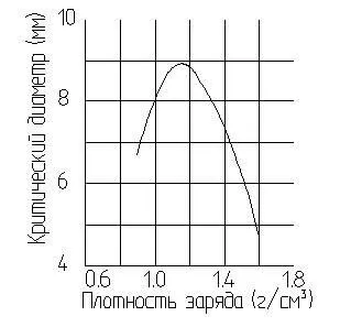 Вибухові речовини