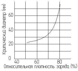 Вибухові речовини