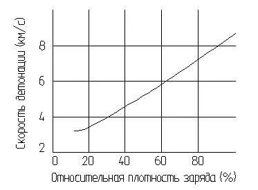 Вибухові речовини
