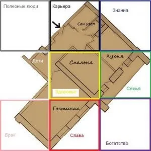 Зони по фен-шуй в будинку (зони) Зони по фен-шуй в будинку