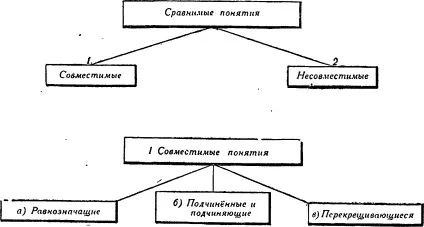 Класи понять і відношення між поняттями § 17 (всередині більшого кола) Класи понять і відношення між поняттями § 17