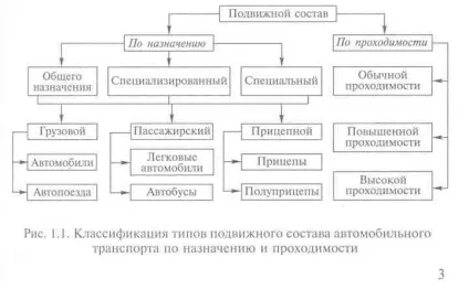 Класифікація і ітерація рухомого складу (рухомого) Класифікація і ітерація рухомого складу