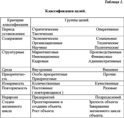 Класифікація цілей