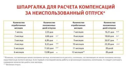 Компенсація за невикористану відпустку при звільненні як розрахувати і оформити (невикористаний) Компенсація за невикористану відпустку при звільненні як розрахувати і оформити