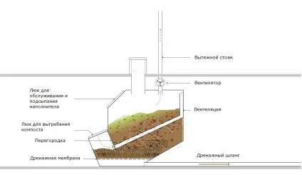 Компостують, або торф'яні, біотуалети