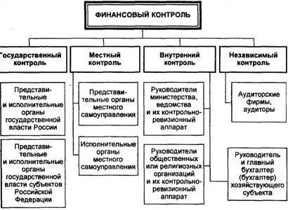 контроль фінансів