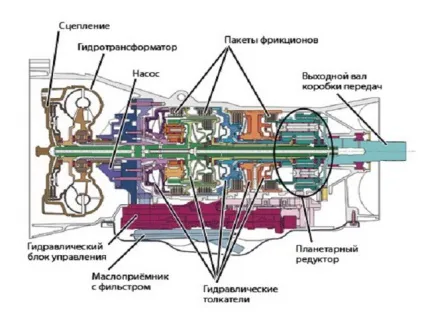 Коробка передач що це таке які бувають різновиди (коробка) Коробка передач що це таке які бувають різновиди