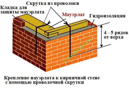 Кріплення мауерлата до цегляної стіни способи установки крокв (кріплення) Кріплення мауерлата до цегляної стіни способи установки крокв