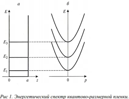 Квантова яма, квантовий бар'єр