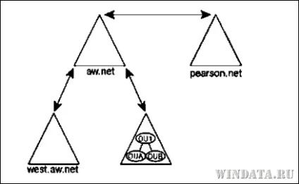 Active directory лісу і домени, енциклопедія windows (active) Active directory лісу і домени, енциклопедія windows