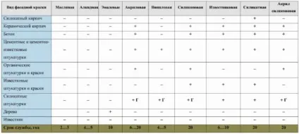 Латексна фарба - особливості та технологія нанесення (Фарби акрилова латексна) Латексна фарба - особливості та технологія нанесення