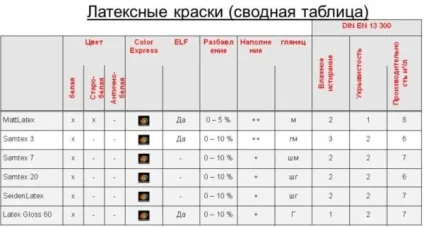 Латексна фарба - особливості та технологія нанесення (нанесення) Латексна фарба - особливості та технологія нанесення