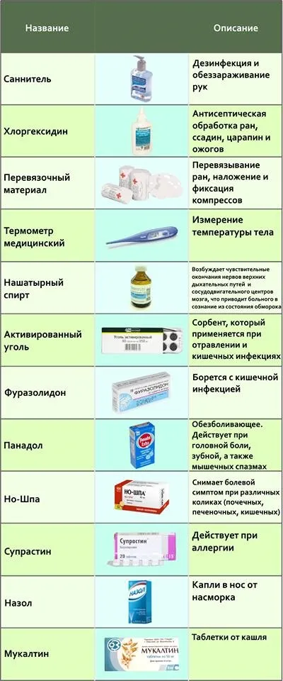 Аптечка в дорогу список найнеобхіднішого