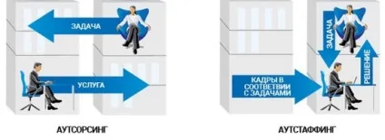 Аутстаффінг що це таке простими словами, відмінності від аутсорсингу