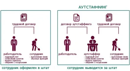 Аутстаффінг що це таке простими словами, відмінності від аутсорсингу