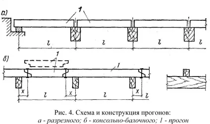Балки і прогони цільного перетину (опорах) Балки і прогони цільного перетину