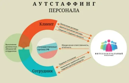 Аутстаффінг що це таке простими словами, відмінності від аутсорсингу