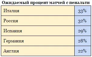 Біблія пенальті РФПЛ