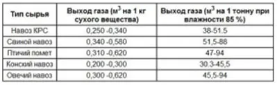Біопаливо своїми руками в домашніх умовах, вчимося робити біогаз і біодизель