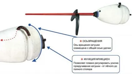 Безмотилка - особливості зимової снасті техніка лову на неї (безмотилка) Безмотилка - особливості зимової снасті техніка лову на неї