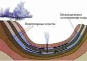Буріння на вапняк покрокова інструкція з відео (буріння артезіанської свердловини) Буріння на вапняк покрокова інструкція з відео