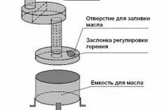 Буржуйка для дачі своїми руками конструкція для лазні та сауни, схеми (відео), тепломонстр (конструкція) Буржуйка для дачі своїми руками конструкція для лазні та сауни, схеми (відео), тепломонстр