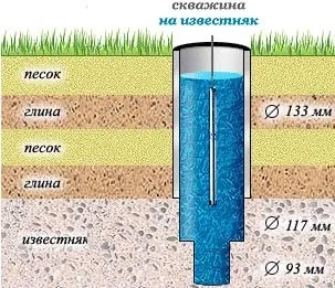 Буріння свердловини на вапняк - нюанси і поради (буріння свердловини вапняк) Буріння свердловини на вапняк - нюанси та поради