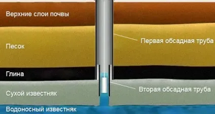 Буріння свердловини на вапняк - нюанси і поради (буріння свердловина вапняк своїми руками) Буріння свердловини на вапняк - нюанси та поради
