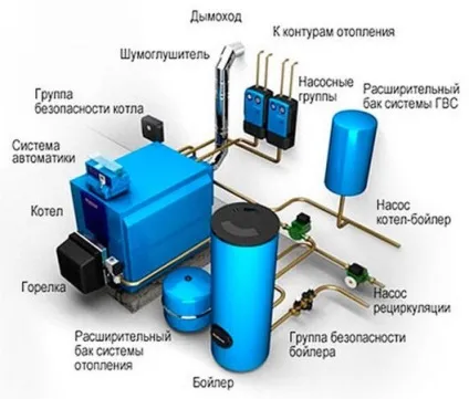 Бойлерна в приватному будинку вимоги, норми, розміри, схема фото (вимоги) Бойлерна в приватному будинку вимоги, норми, розміри, схема фото