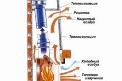 Буржуйка для дачі своїми руками конструкція для лазні та сауни, схеми (відео), тепломонстр (конструкція) Буржуйка для дачі своїми руками конструкція для лазні та сауни, схеми (відео), тепломонстр