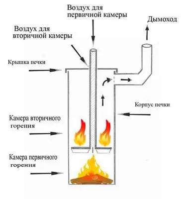 Буржуйки тривалого горіння своїми руками рекомендації і креслення по їх виготовленню (буржуйки тривалого горіння своїми руками креслення) Буржуйки тривалого горіння своїми руками рекомендації і креслення по їх виготовленню