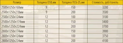 Ціни на будинки з панелей, прайс на sip виробництва тск гарант (ціни) Ціни на будинки з панелей, прайс на sip виробництва тск гарант