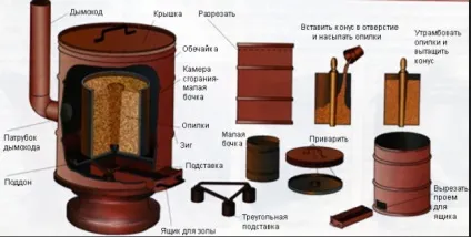 Буржуйки тривалого горіння своїми руками рекомендації і креслення по їх виготовленню (буржуйки на дровах тривалого горіння своїми руками) Буржуйки тривалого горіння своїми руками рекомендації і креслення по їх виготовленню