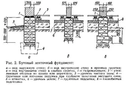 Бутовий фундамент - камінь, види, ціни, технологія укладання - будівельний портал (види) Бутовий фундамент - камінь, види, ціни, технологія укладання - будівельний портал