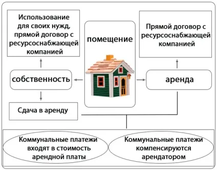 Бухгалтерський облік комунальних послуг та їх оподаткування (оподаткування) Бухгалтерський облік комунальних послуг та їх оподаткування