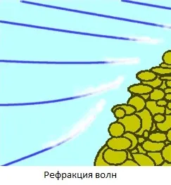 Що означають хвильові терміни