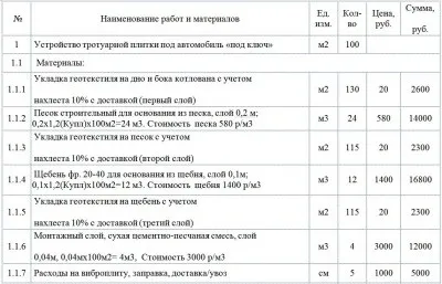 Що являє собою кошторис на укладання тротуарної плитки (кошторис) Що являє собою кошторис на укладання тротуарної плитки
