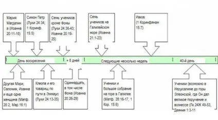Що сталося з Христом після того, як він воскрес (віра) Що сталося з Христом після того, як він воскрес